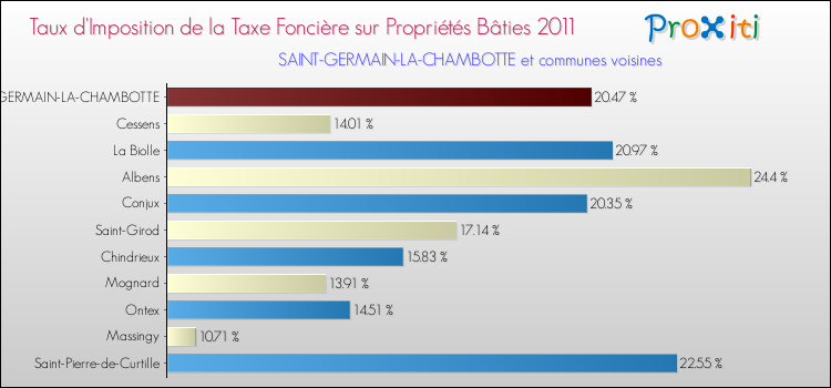 Taux d'imposition de la taxe foncière sur le bati 2011 pour SAINT-GERMAIN-LA-CHAMBOTTE et les communes proches Comparaison des taux d'imposition de la taxe foncière sur le bati 2011 pour SAINT-GERMAIN-LA-CHAMBOTTE et les communes voisines