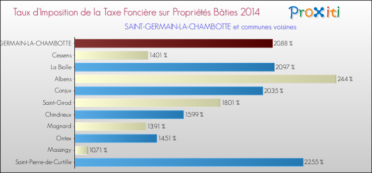 Taux d'imposition de la taxe foncière sur le bati 2014 pour SAINT-GERMAIN-LA-CHAMBOTTE et les communes proches Comparaison des taux d'imposition de la taxe foncière sur le bati 2014 pour SAINT-GERMAIN-LA-CHAMBOTTE et les communes voisines