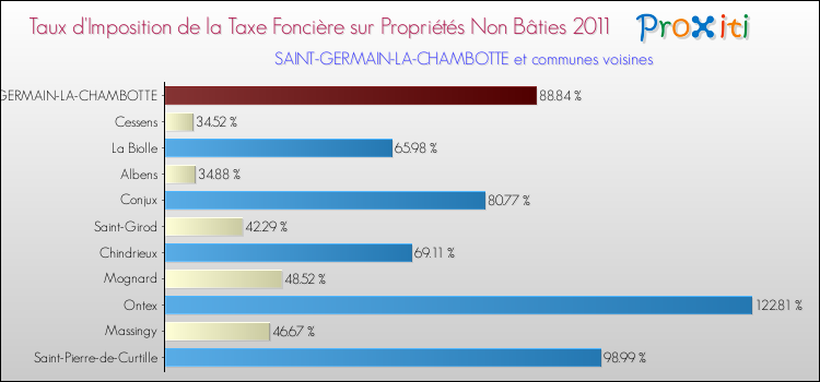 Taux d'imposition de la taxe foncière sur les immeubles et terrains non batis 2011 pour SAINT-GERMAIN-LA-CHAMBOTTE et les communes proches Comparaison des taux d'imposition de la taxe foncière sur les immeubles et terrains non batis 2011 pour SAINT-GERMAIN-LA-CHAMBOTTE et les communes voisines