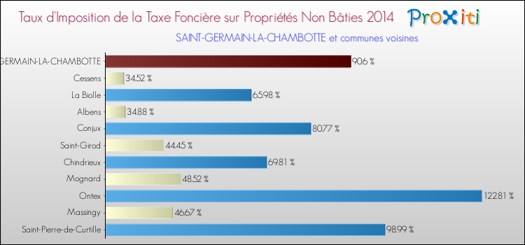 Taux d'imposition de la taxe foncière sur les immeubles et terrains non batis 2014 pour SAINT-GERMAIN-LA-CHAMBOTTE et les communes proches Comparaison des taux d'imposition de la taxe foncière sur les immeubles et terrains non batis 2014 pour SAINT-GERMAIN-LA-CHAMBOTTE et les communes voisines