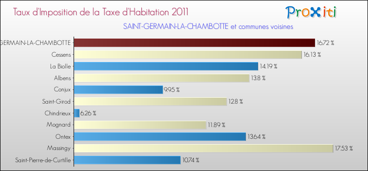 Taux d'imposition de la taxe d'habitation 2011 pour SAINT-GERMAIN-LA-CHAMBOTTE et les communes proches Comparaison des taux d'imposition de la taxe d'habitation 2011 pour SAINT-GERMAIN-LA-CHAMBOTTE et les communes voisines