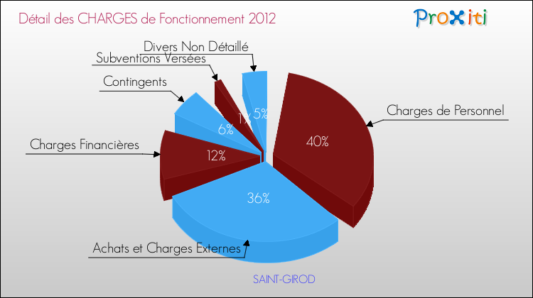 Décomposition des Charges de Fonctionnement 2012 de la commune de SAINT-GIROD Charges de Fonctionnement 2012 pour la commune de SAINT-GIROD