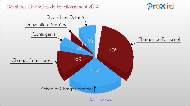 Décomposition des Charges de Fonctionnement 2014 de la commune de SAINT-GIROD Charges de Fonctionnement 2014 pour la commune de SAINT-GIROD