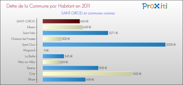 Dette par habitant de la commune en 2011 pour SAINT-GIROD et les communes proches Comparaison de la dette par habitant de la commune en 2011 pour SAINT-GIROD et les communes voisines