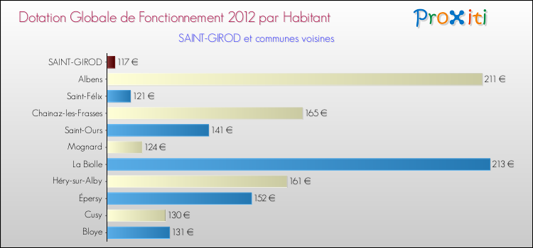 Montant des dotations globales de fonctionnement DGF par Habitant pour SAINT-GIROD et les communes proches Comparaison des des dotations globales de fonctionnement DGF par habitant pour SAINT-GIROD et les communes voisines