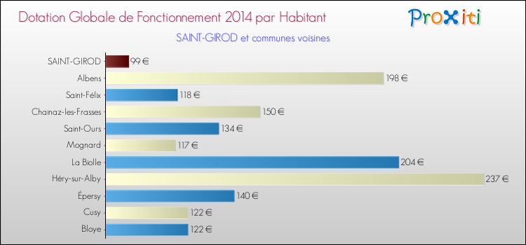 Montant des dotations globales de fonctionnement DGF par Habitant pour SAINT-GIROD et les communes proches en 2014. Comparaison des des dotations globales de fonctionnement DGF par habitant pour SAINT-GIROD et les communes voisines en 2014.