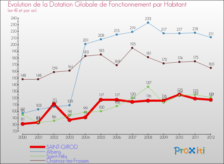 Evolution et montant de la dotation globale de fonctionnement par Habitant pour SAINT-GIROD et les communes proches Comparaison des dotations globales de fonctionnement par habitant pour SAINT-GIROD et les communes voisines