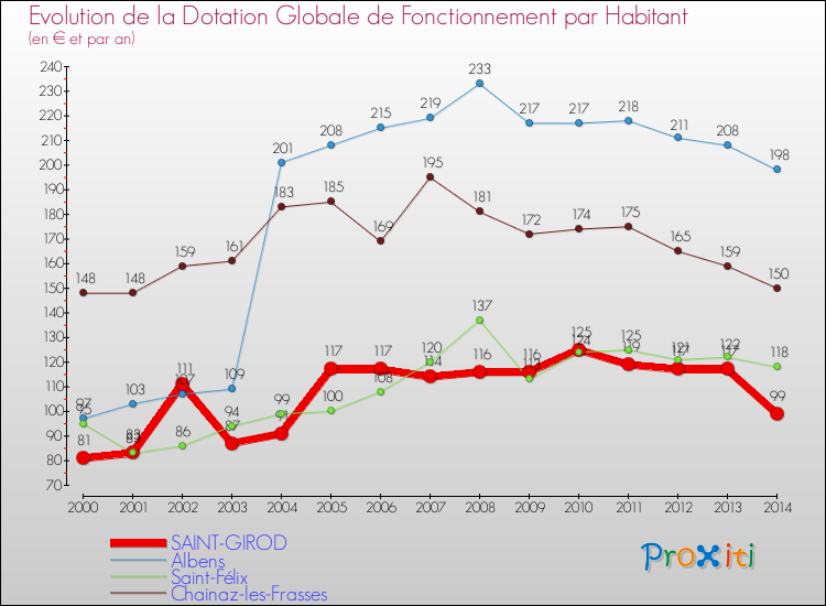 Evolution et montant de la dotation globale de fonctionnement par Habitant pour SAINT-GIROD et les communes proches de 2000 à 2014. Comparaison des dotations globales de fonctionnement par habitant pour SAINT-GIROD et les communes voisines de 2000 à 2014.