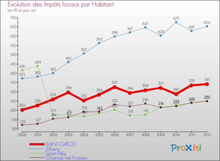 Evolution et montant des impôts locaux par Habitant pour SAINT-GIROD et les communes proches Comparaison des impôts locaux par habitant pour SAINT-GIROD et les communes voisines