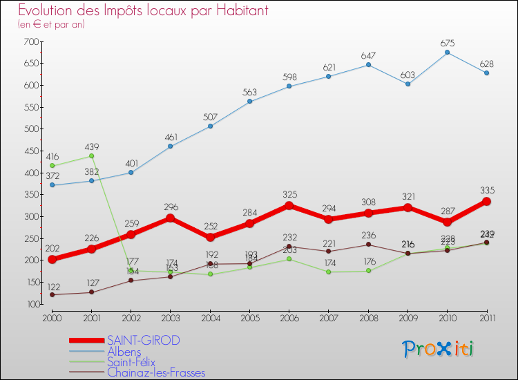 Evolution et montant des impôts locaux par Habitant pour SAINT-GIROD et les communes proches Comparaison des impôts locaux par habitant pour SAINT-GIROD et les communes voisines