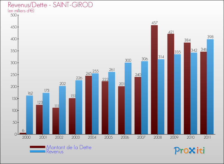 Evolution comparée de la dette et des revenus pour la commune de SAINT-GIROD de 2000 à 2011 Comparaison de la dette et des revenus pour SAINT-GIROD de 2000 à 2011