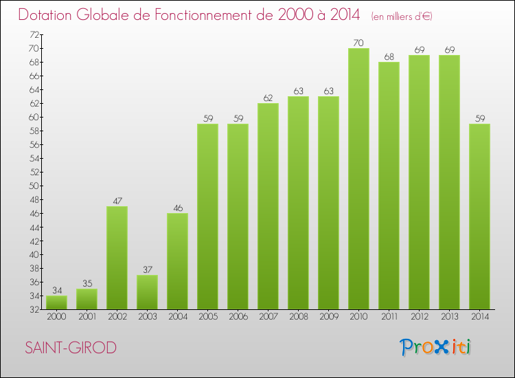 Evolution du montant de la Dotation Globale de Fonctionnement pour la commune de SAINT-GIROD de 2000 à 2014 Evolution du montant de la Dotation Globale de Fonctionnement pour SAINT-GIROD de 2000 à 2014