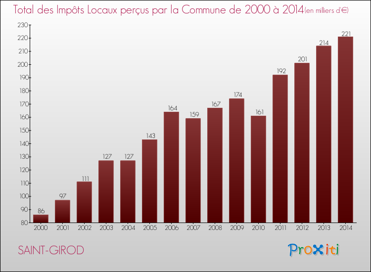 Evolution des Impôts Locaux pour la commune de SAINT-GIROD de 2000 à 2014 Evolution des Impôts Locaux pour SAINT-GIROD de 2000 à 2014