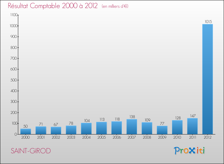 Evolution du résultat comptable pour la commune de SAINT-GIROD de 2000 à 2012 Evolution du résultat comptable pour SAINT-GIROD de 2000 à 2012