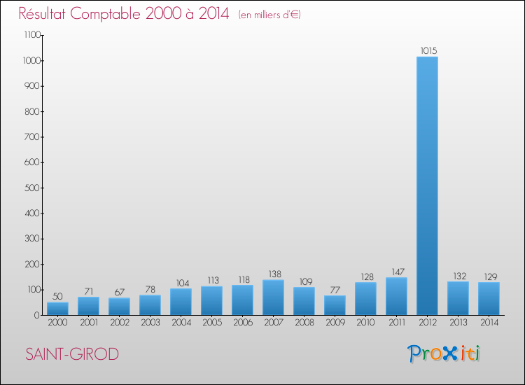Evolution du résultat comptable pour la commune de SAINT-GIROD de 2000 à 2014 Evolution du résultat comptable pour SAINT-GIROD de 2000 à 2014