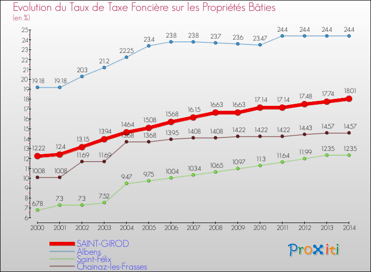 Evolution du taux de la taxe foncière sur le bati pour SAINT-GIROD et les communes proches de 2000 à 2014 Comparaison des taux de taxe foncière sur le bati pour SAINT-GIROD et les communes voisines de 2000 à 2014
