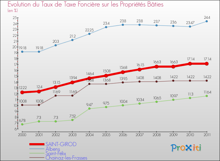 Evolution du taux de la taxe foncière sur le bati pour SAINT-GIROD et les communes proches Comparaison des taux de taxe foncière sur le bati pour SAINT-GIROD et les communes voisines