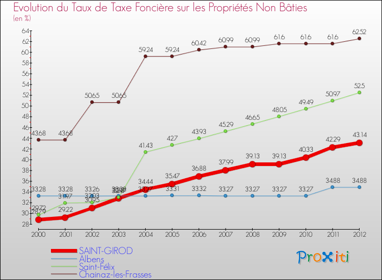 Evolution du taux de la taxe foncière sur les immeubles et terrains non batis pour SAINT-GIROD et les communes proches de 2000 à 2012 Comparaison des taux de la taxe foncière sur les immeubles et terrains non batis pour SAINT-GIROD et les communes voisines de 2000 à 2012