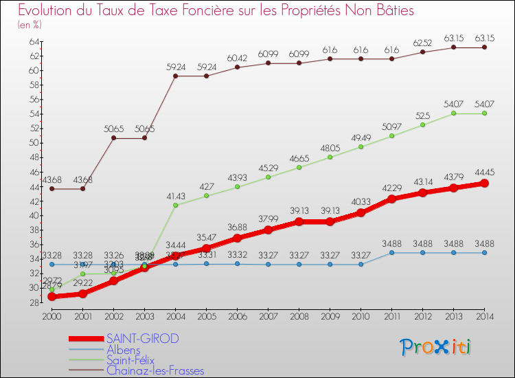 Evolution du taux de la taxe foncière sur les immeubles et terrains non batis pour SAINT-GIROD et les communes proches de 2000 à 2014 Comparaison des taux de la taxe foncière sur les immeubles et terrains non batis pour SAINT-GIROD et les communes voisines de 2000 à 2014