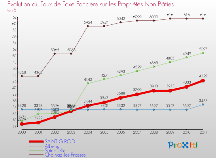 Evolution du taux de la taxe foncière sur les immeubles et terrains non batis pour SAINT-GIROD et les communes proches Comparaison des taux de la taxe foncière sur les immeubles et terrains non batis pour SAINT-GIROD et les communes voisines