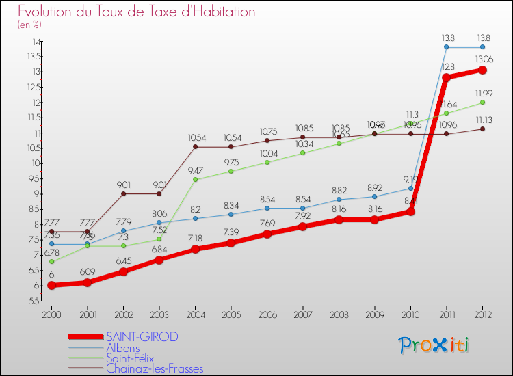 Evolution du taux de la taxe d'habitation pour SAINT-GIROD et les communes proches Comparaison des taux de la taxe d'habitation pour SAINT-GIROD et les communes voisines