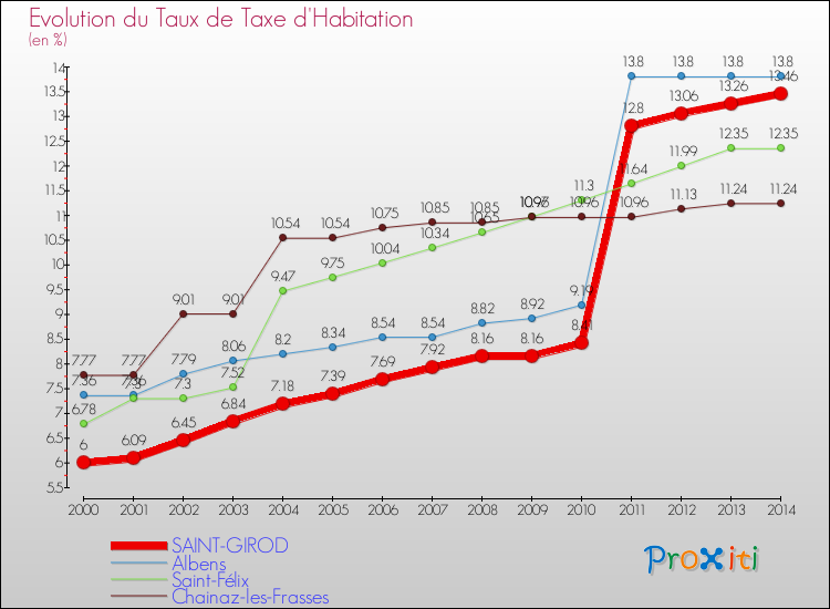 Evolution du taux de la taxe d'habitation pour SAINT-GIROD et les communes proches de 2000 à 2014 Comparaison des taux de la taxe d'habitation pour SAINT-GIROD et les communes voisines de 2000 à 2014