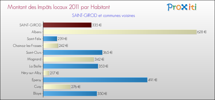 Montant des impôts locaux par Habitant pour SAINT-GIROD et les communes proches Comparaison des impôts locaux par habitant pour SAINT-GIROD et les communes voisines