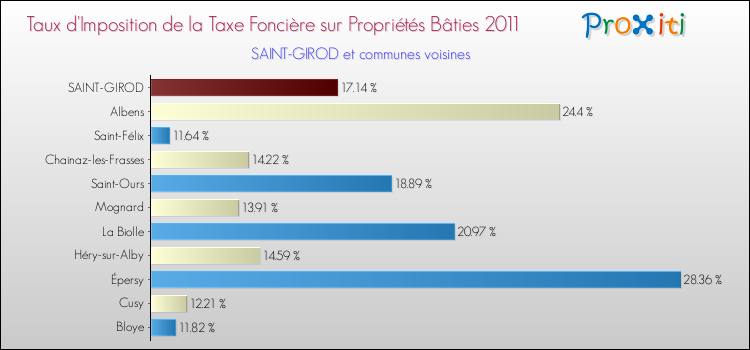 Taux d'imposition de la taxe foncière sur le bati 2011 pour SAINT-GIROD et les communes proches Comparaison des taux d'imposition de la taxe foncière sur le bati 2011 pour SAINT-GIROD et les communes voisines