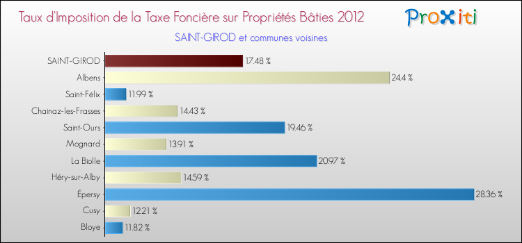 Taux d'imposition de la taxe foncière sur le bati 2012 pour SAINT-GIROD et les communes proches Comparaison des taux d'imposition de la taxe foncière sur le bati 2012 pour SAINT-GIROD et les communes voisines
