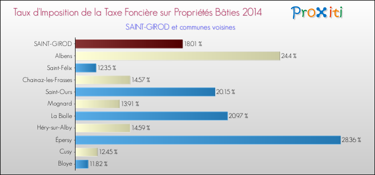 Taux d'imposition de la taxe foncière sur le bati 2014 pour SAINT-GIROD et les communes proches Comparaison des taux d'imposition de la taxe foncière sur le bati 2014 pour SAINT-GIROD et les communes voisines