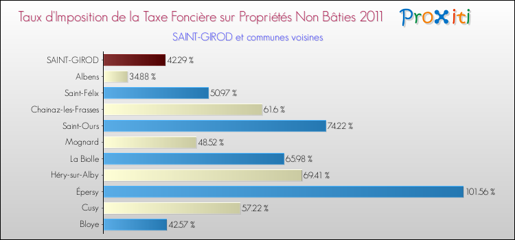 Taux d'imposition de la taxe foncière sur les immeubles et terrains non batis 2011 pour SAINT-GIROD et les communes proches Comparaison des taux d'imposition de la taxe foncière sur les immeubles et terrains non batis 2011 pour SAINT-GIROD et les communes voisines