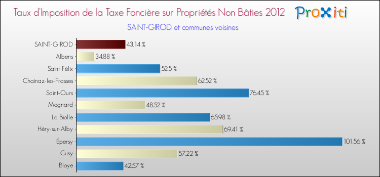 Taux d'imposition de la taxe foncière sur les immeubles et terrains non batis 2012 pour SAINT-GIROD et les communes proches Comparaison des taux d'imposition de la taxe foncière sur les immeubles et terrains non batis 2012 pour SAINT-GIROD et les communes voisines