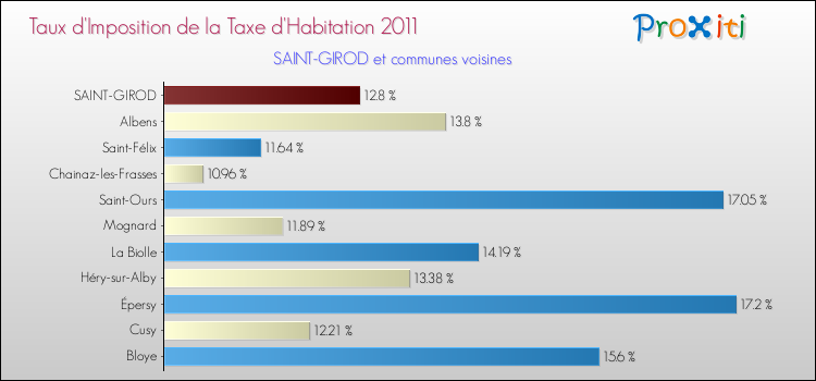 Taux d'imposition de la taxe d'habitation 2011 pour SAINT-GIROD et les communes proches Comparaison des taux d'imposition de la taxe d'habitation 2011 pour SAINT-GIROD et les communes voisines