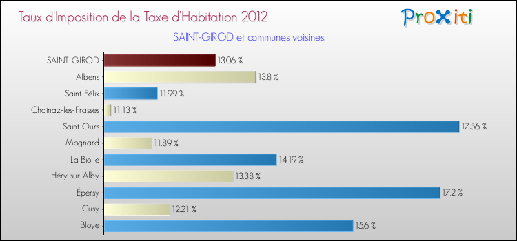 Taux d'imposition de la taxe d'habitation 2012 pour SAINT-GIROD et les communes proches Comparaison des taux d'imposition de la taxe d'habitation 2012 pour SAINT-GIROD et les communes voisines