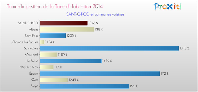 Taux d'imposition de la taxe d'habitation 2014 pour SAINT-GIROD et les communes proches Comparaison des taux d'imposition de la taxe d'habitation 2014 pour SAINT-GIROD et les communes voisines