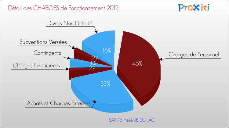 Décomposition des Charges de Fonctionnement 2012 de la commune de SAINTE-HéLèNE-DU-LAC Charges de Fonctionnement 2012 pour la commune de SAINTE-HéLèNE-DU-LAC