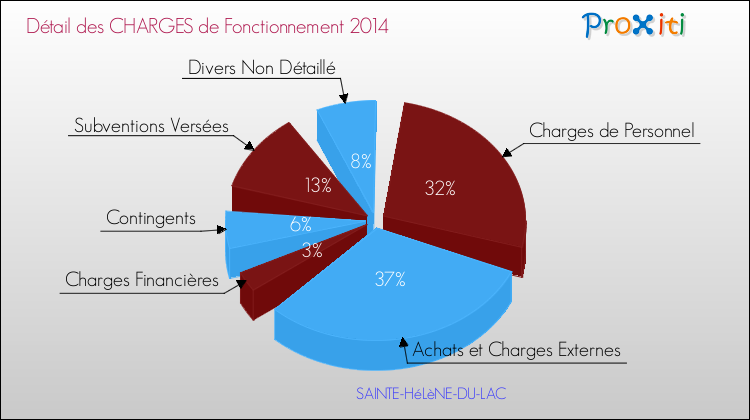 Décomposition des Charges de Fonctionnement 2014 de la commune de SAINTE-HéLèNE-DU-LAC Charges de Fonctionnement 2014 pour la commune de SAINTE-HéLèNE-DU-LAC