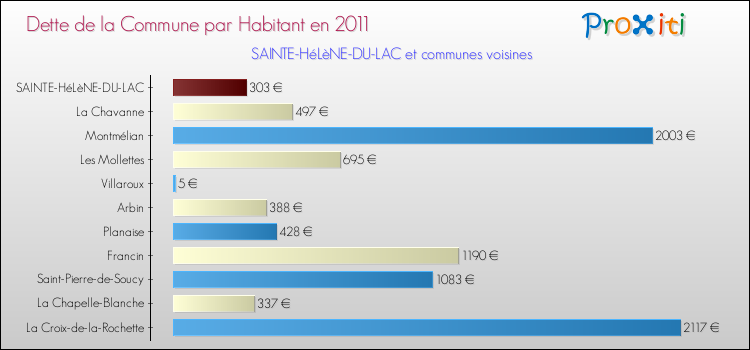 Dette par habitant de la commune en 2011 pour SAINTE-HéLèNE-DU-LAC et les communes proches Comparaison de la dette par habitant de la commune en 2011 pour SAINTE-HéLèNE-DU-LAC et les communes voisines