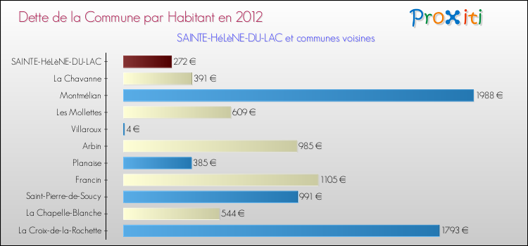 Dette par habitant de la commune en 2012 pour SAINTE-HéLèNE-DU-LAC et les communes proches Comparaison de la dette par habitant de la commune en 2012 pour SAINTE-HéLèNE-DU-LAC et les communes voisines