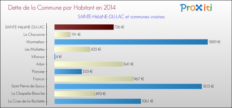 Dette par habitant de la commune en 2014 pour SAINTE-HéLèNE-DU-LAC et les communes proches Comparaison de la dette par habitant de la commune en 2014 pour SAINTE-HéLèNE-DU-LAC et les communes voisines