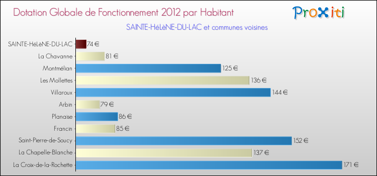 Montant des dotations globales de fonctionnement DGF par Habitant pour SAINTE-HéLèNE-DU-LAC et les communes proches Comparaison des des dotations globales de fonctionnement DGF par habitant pour SAINTE-HéLèNE-DU-LAC et les communes voisines