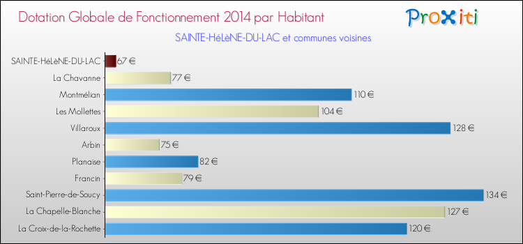 Montant des dotations globales de fonctionnement DGF par Habitant pour SAINTE-HéLèNE-DU-LAC et les communes proches en 2014. Comparaison des des dotations globales de fonctionnement DGF par habitant pour SAINTE-HéLèNE-DU-LAC et les communes voisines en 2014.
