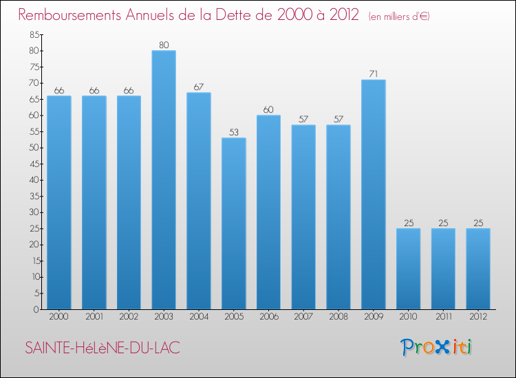 Evolution de l'annuité de la dette pour la commune de SAINTE-HéLèNE-DU-LAC de 2000 à 2012 Annuités de la dette pour SAINTE-HéLèNE-DU-LAC de 2000 à 2012