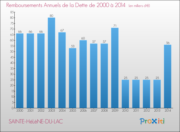 Evolution de l'annuité de la dette pour la commune de SAINTE-HéLèNE-DU-LAC de 2000 à 2014 Annuités de la dette pour SAINTE-HéLèNE-DU-LAC de 2000 à 2014