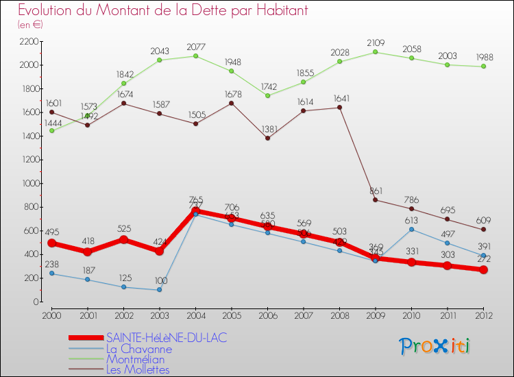 Evolution de la dette par habitant pour la commune de SAINTE-HéLèNE-DU-LAC et les communes proches de 2000 à 2012 Comparaison de la dette par habitant pour SAINTE-HéLèNE-DU-LAC et les communes voisines de 2000 à 2012