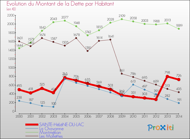 Evolution de la dette par habitant pour la commune de SAINTE-HéLèNE-DU-LAC et les communes proches de 2000 à 2014 Comparaison de la dette par habitant pour SAINTE-HéLèNE-DU-LAC et les communes voisines de 2000 à 2014