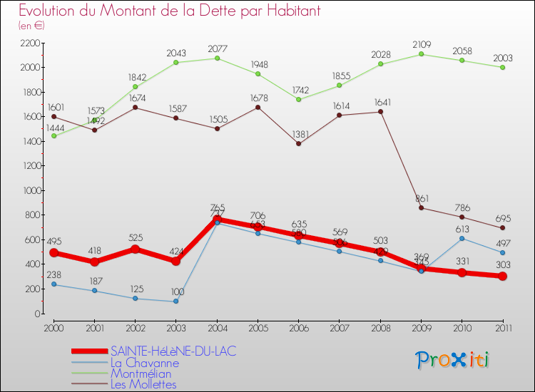 Evolution de la dette par habitant pour la commune de SAINTE-HéLèNE-DU-LAC et les communes proches Comparaison de la dette par habitant pour SAINTE-HéLèNE-DU-LAC et les communes voisines
