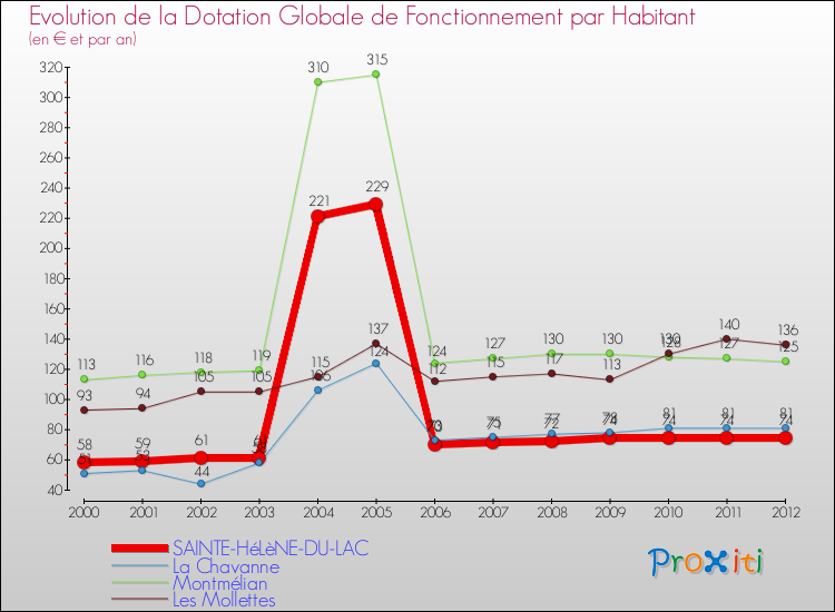 Evolution et montant de la dotation globale de fonctionnement par Habitant pour SAINTE-HéLèNE-DU-LAC et les communes proches Comparaison des dotations globales de fonctionnement par habitant pour SAINTE-HéLèNE-DU-LAC et les communes voisines