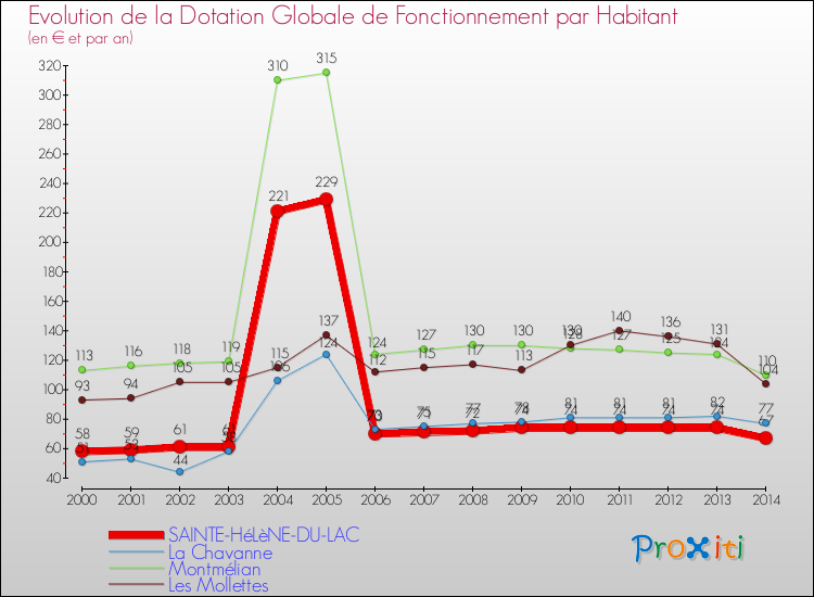 Evolution et montant de la dotation globale de fonctionnement par Habitant pour SAINTE-HéLèNE-DU-LAC et les communes proches de 2000 à 2014. Comparaison des dotations globales de fonctionnement par habitant pour SAINTE-HéLèNE-DU-LAC et les communes voisines de 2000 à 2014.