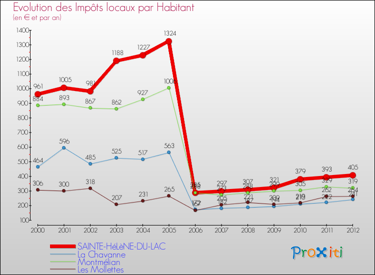 Evolution et montant des impôts locaux par Habitant pour SAINTE-HéLèNE-DU-LAC et les communes proches Comparaison des impôts locaux par habitant pour SAINTE-HéLèNE-DU-LAC et les communes voisines
